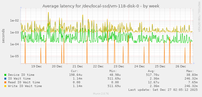 Average latency for /dev/local-ssd/vm-118-disk-0