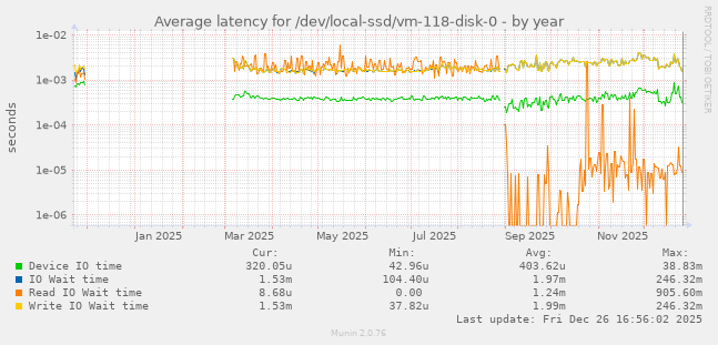 Average latency for /dev/local-ssd/vm-118-disk-0