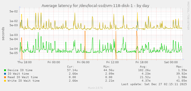 Average latency for /dev/local-ssd/vm-118-disk-1