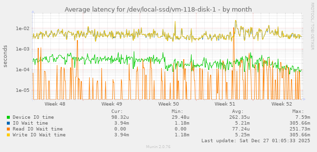 Average latency for /dev/local-ssd/vm-118-disk-1