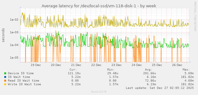 Average latency for /dev/local-ssd/vm-118-disk-1