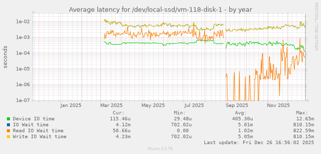 Average latency for /dev/local-ssd/vm-118-disk-1