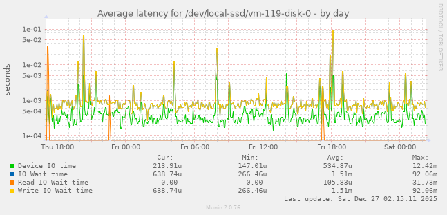 Average latency for /dev/local-ssd/vm-119-disk-0