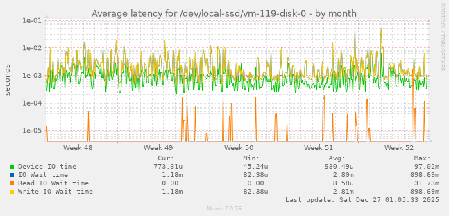Average latency for /dev/local-ssd/vm-119-disk-0