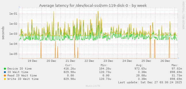 Average latency for /dev/local-ssd/vm-119-disk-0