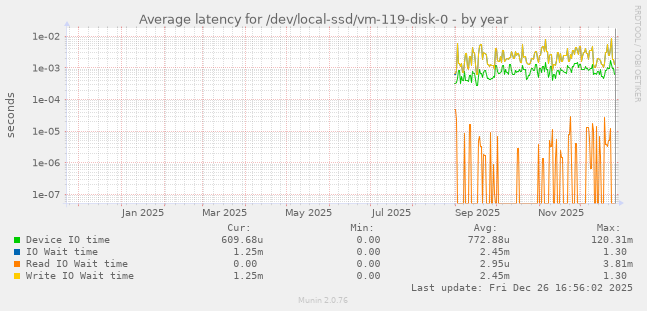 Average latency for /dev/local-ssd/vm-119-disk-0