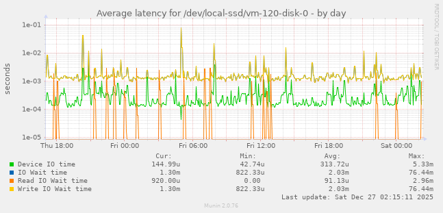 Average latency for /dev/local-ssd/vm-120-disk-0