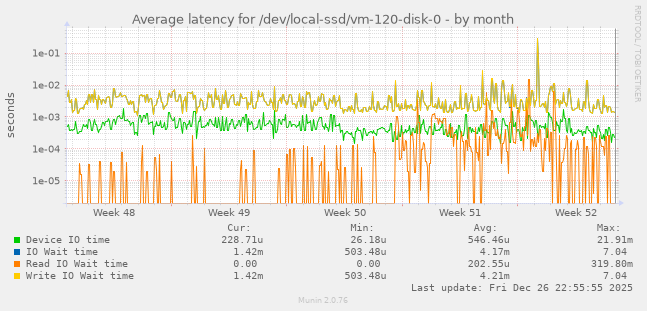 Average latency for /dev/local-ssd/vm-120-disk-0