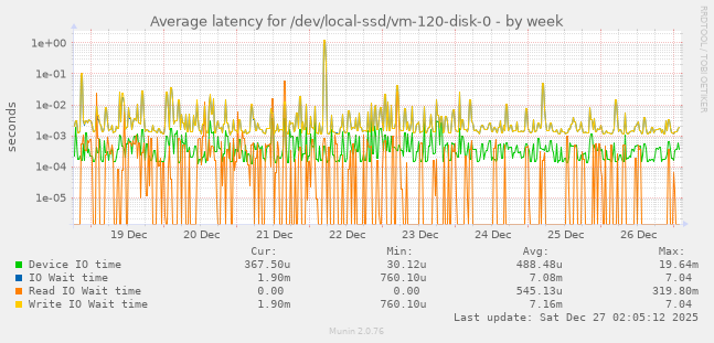 Average latency for /dev/local-ssd/vm-120-disk-0