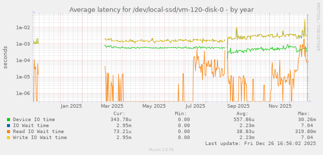 Average latency for /dev/local-ssd/vm-120-disk-0