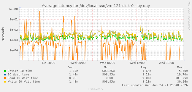 Average latency for /dev/local-ssd/vm-121-disk-0