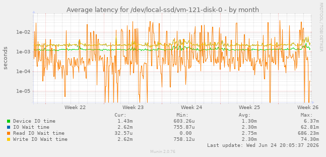 Average latency for /dev/local-ssd/vm-121-disk-0