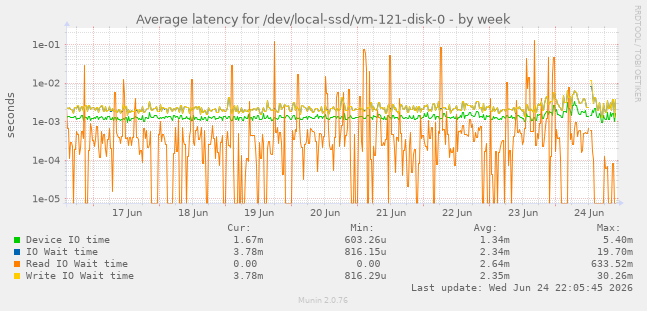 Average latency for /dev/local-ssd/vm-121-disk-0
