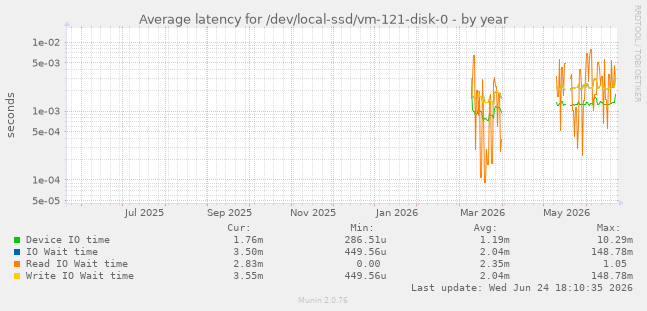 Average latency for /dev/local-ssd/vm-121-disk-0