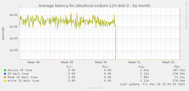Average latency for /dev/local-ssd/vm-123-disk-0
