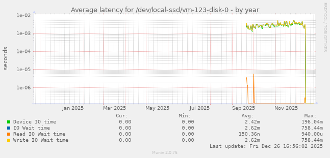 Average latency for /dev/local-ssd/vm-123-disk-0