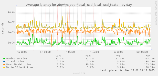 Average latency for /dev/mapper/local--ssd-local--ssd_tdata