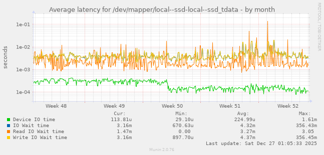 Average latency for /dev/mapper/local--ssd-local--ssd_tdata