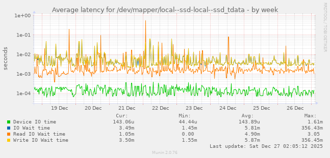 Average latency for /dev/mapper/local--ssd-local--ssd_tdata