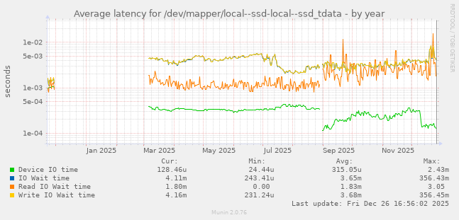 Average latency for /dev/mapper/local--ssd-local--ssd_tdata
