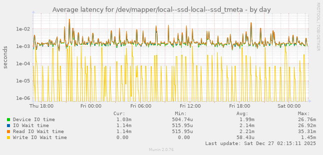 Average latency for /dev/mapper/local--ssd-local--ssd_tmeta