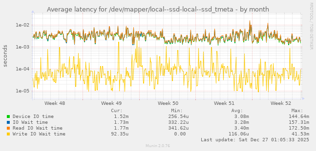 Average latency for /dev/mapper/local--ssd-local--ssd_tmeta