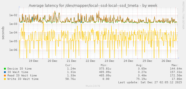 Average latency for /dev/mapper/local--ssd-local--ssd_tmeta