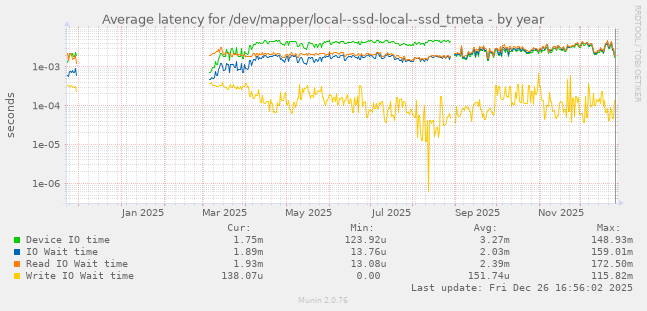 Average latency for /dev/mapper/local--ssd-local--ssd_tmeta