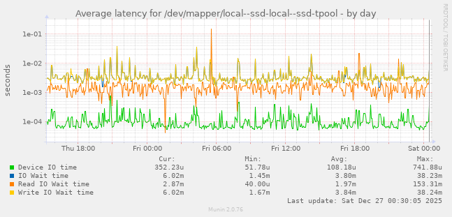 Average latency for /dev/mapper/local--ssd-local--ssd-tpool