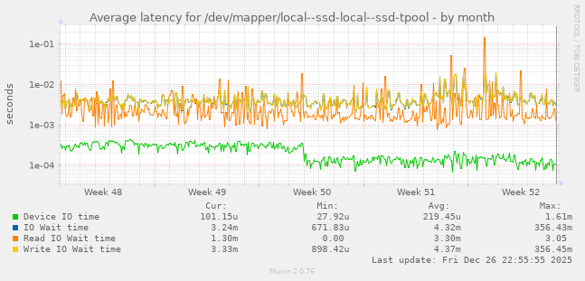 Average latency for /dev/mapper/local--ssd-local--ssd-tpool
