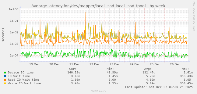 Average latency for /dev/mapper/local--ssd-local--ssd-tpool