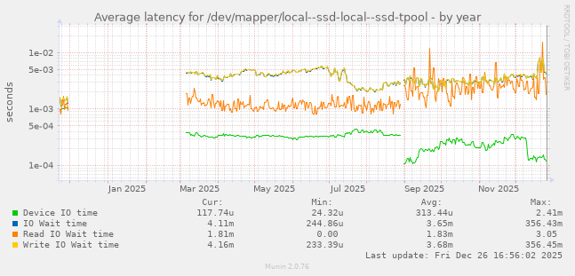 Average latency for /dev/mapper/local--ssd-local--ssd-tpool
