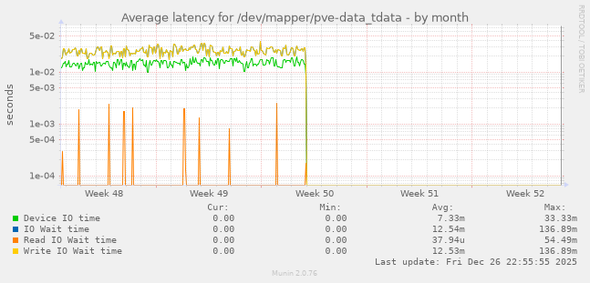 Average latency for /dev/mapper/pve-data_tdata