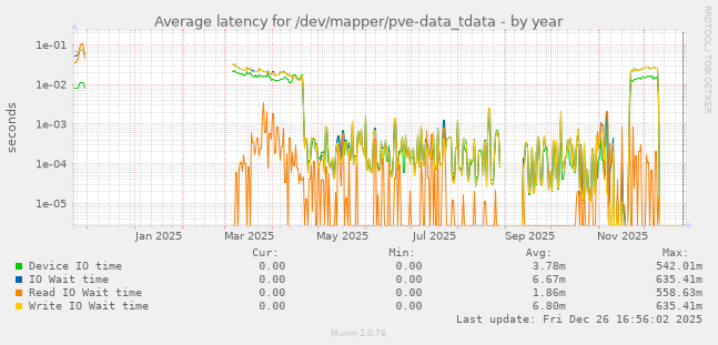 Average latency for /dev/mapper/pve-data_tdata