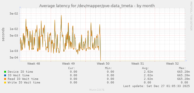 Average latency for /dev/mapper/pve-data_tmeta