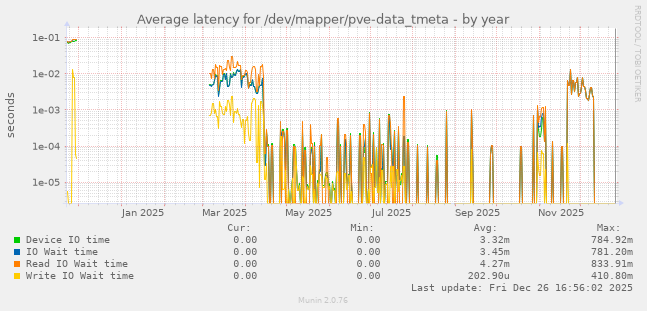 Average latency for /dev/mapper/pve-data_tmeta