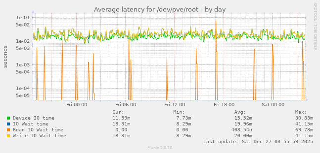 Average latency for /dev/pve/root