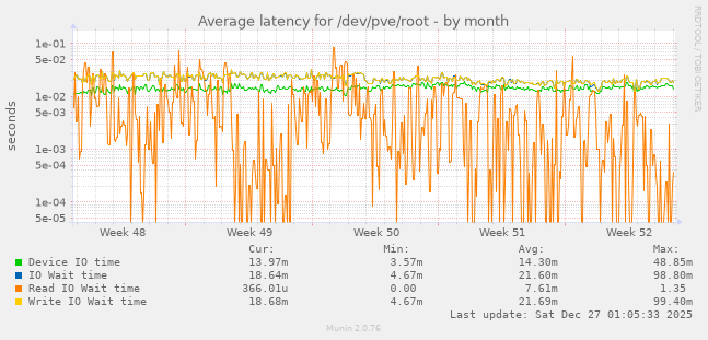 Average latency for /dev/pve/root