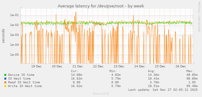 Average latency for /dev/pve/root