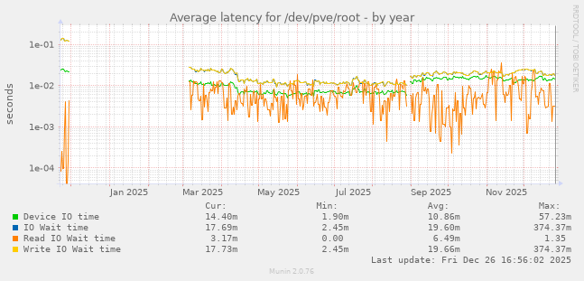 Average latency for /dev/pve/root
