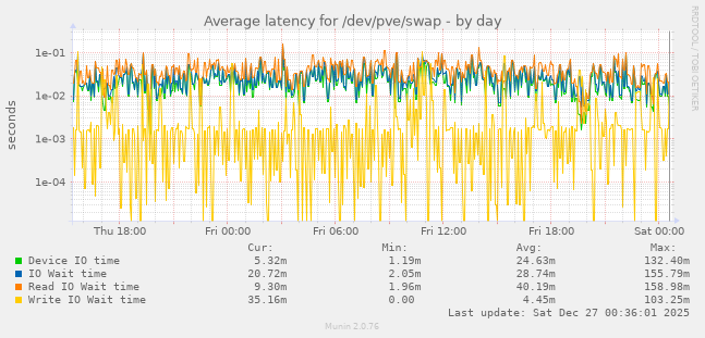 Average latency for /dev/pve/swap