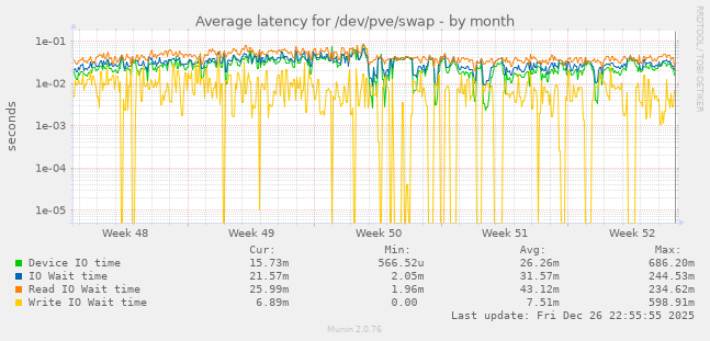 Average latency for /dev/pve/swap