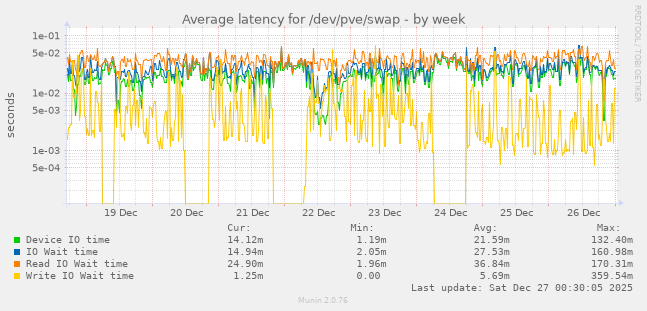 Average latency for /dev/pve/swap