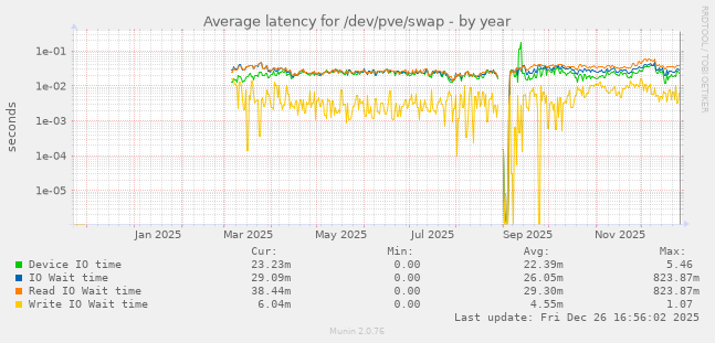 Average latency for /dev/pve/swap