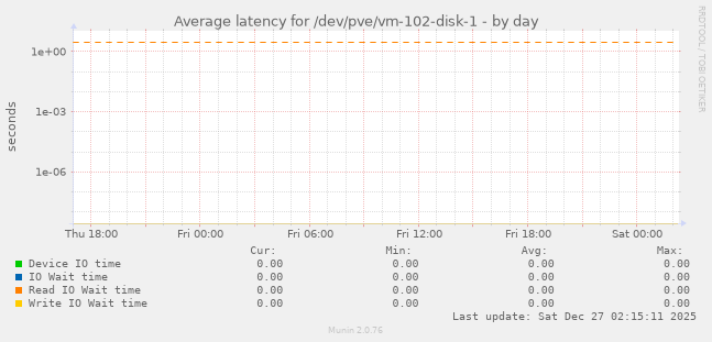 Average latency for /dev/pve/vm-102-disk-1