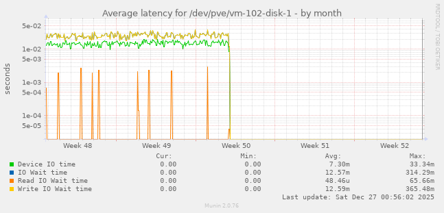 Average latency for /dev/pve/vm-102-disk-1