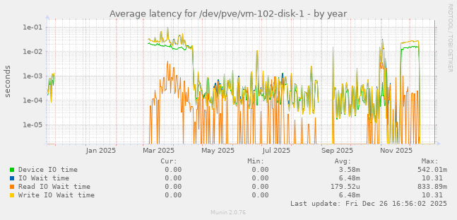 Average latency for /dev/pve/vm-102-disk-1