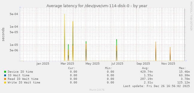 Average latency for /dev/pve/vm-114-disk-0