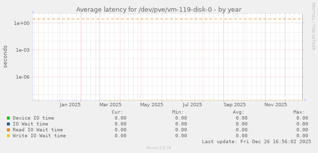 Average latency for /dev/pve/vm-119-disk-0