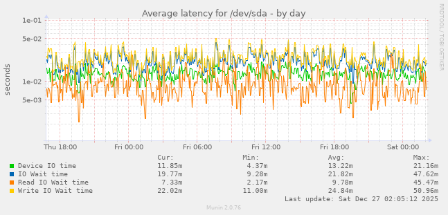 Average latency for /dev/sda